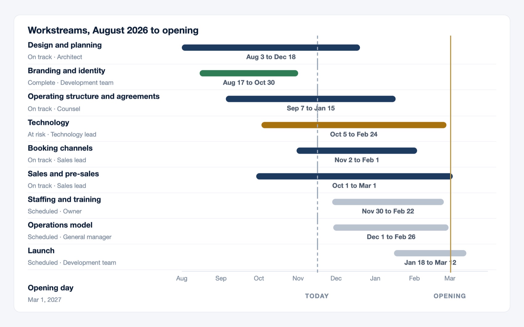 The development timeline: every workstream from go to opening day, with dates